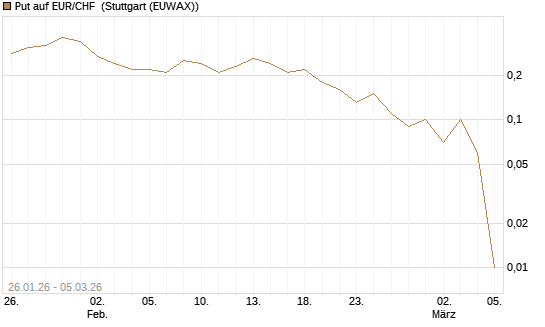 Put auf EUR/CHF [DZ BANK AG] Chart