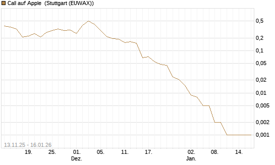 Call auf Apple [Vontobel] Chart