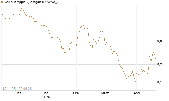 Call auf Apple [Vontobel] Chart