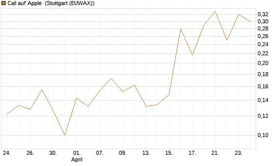 Call auf Apple [Vontobel] Chart