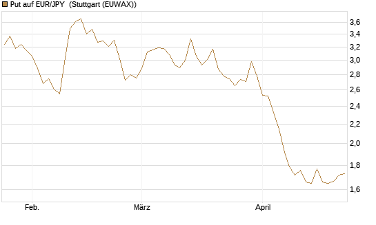 Put auf EUR/JPY [Vontobel] Chart