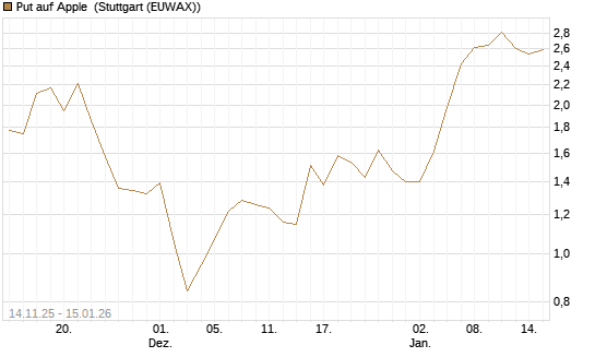 Put auf Apple [UBS AG (London)] Chart