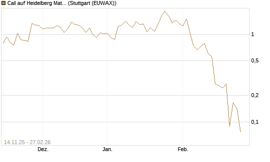 Call auf Heidelberg Materials [UBS AG (London)] Chart