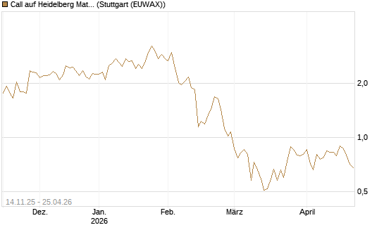 Call auf Heidelberg Materials [UBS AG (London)] Chart