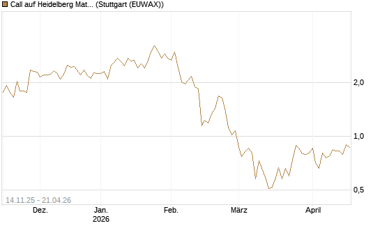 Call auf Heidelberg Materials [UBS AG (London)] Chart