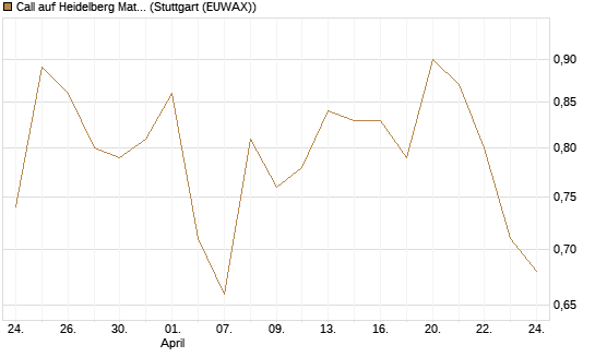 Call auf Heidelberg Materials [UBS AG (London)] Chart
