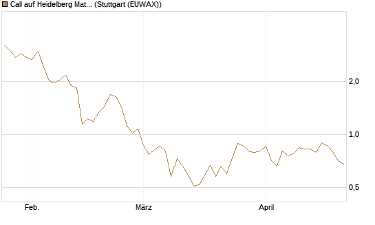 Call auf Heidelberg Materials [UBS AG (London)] Chart