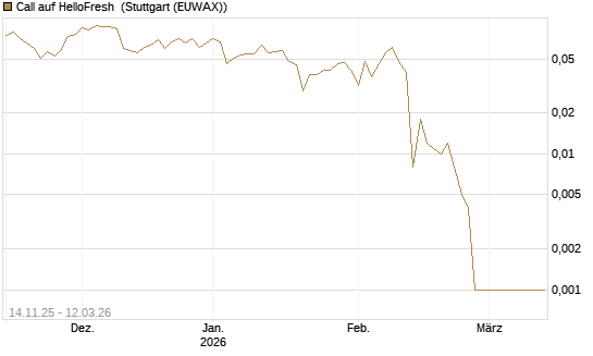 Call auf HelloFresh [UBS AG (London)] Chart