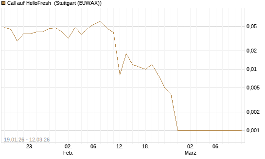 Call auf HelloFresh [UBS AG (London)] Chart