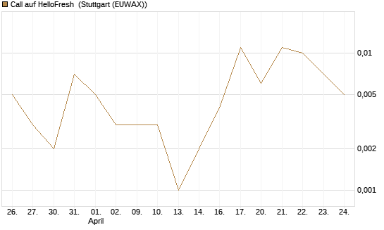 Call auf HelloFresh [UBS AG (London)] Chart