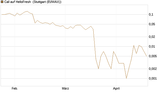Call auf HelloFresh [UBS AG (London)] Chart