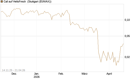 Call auf HelloFresh [UBS AG (London)] Chart