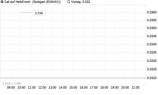 Call auf HelloFresh [UBS AG (London)] Chart
