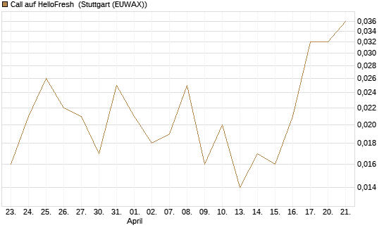 Call auf HelloFresh [UBS AG (London)] Chart