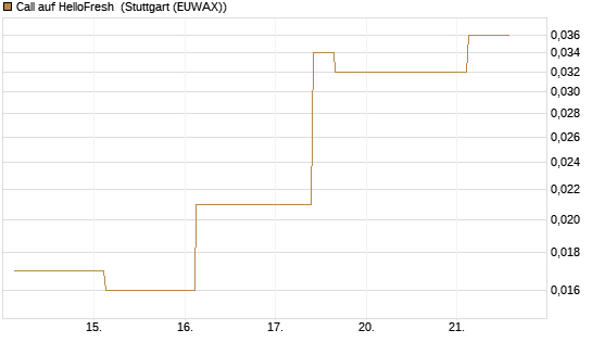 Call auf HelloFresh [UBS AG (London)] Chart
