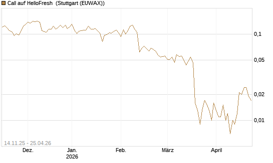 Call auf HelloFresh [UBS AG (London)] Chart