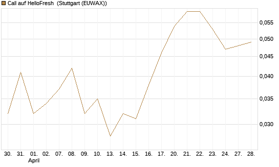 Call auf HelloFresh [UBS AG (London)] Chart