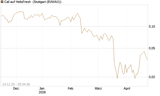 Call auf HelloFresh [UBS AG (London)] Chart