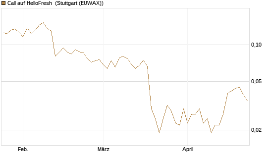 Call auf HelloFresh [UBS AG (London)] Chart