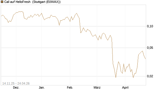 Call auf HelloFresh [UBS AG (London)] Chart