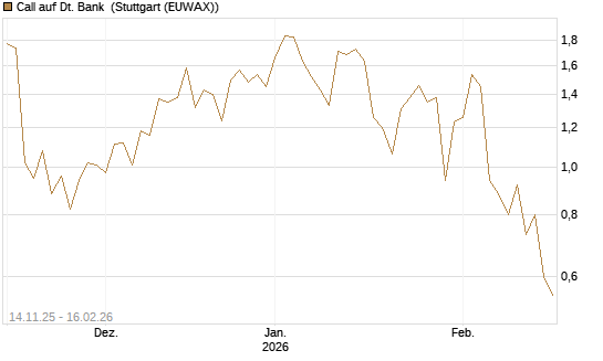 Call auf Dt. Bank [UBS AG (London)] Chart
