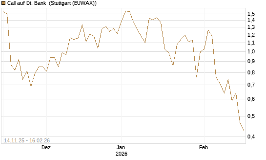 Call auf Dt. Bank [UBS AG (London)] Chart