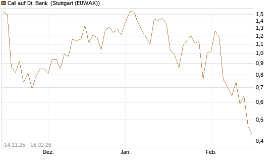 Call auf Dt. Bank [UBS AG (London)] Chart