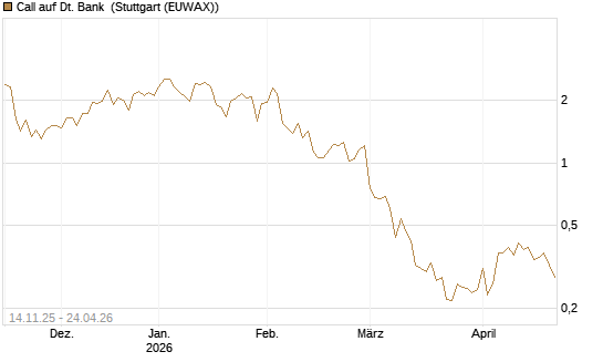 Call auf Dt. Bank [UBS AG (London)] Chart
