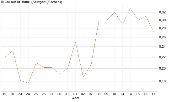 Call auf Dt. Bank [UBS AG (London)] Chart