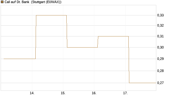 Call auf Dt. Bank [UBS AG (London)] Chart