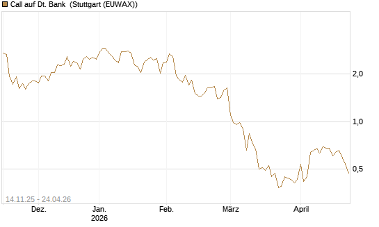 Call auf Dt. Bank [UBS AG (London)] Chart