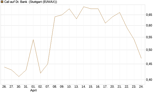 Call auf Dt. Bank [UBS AG (London)] Chart