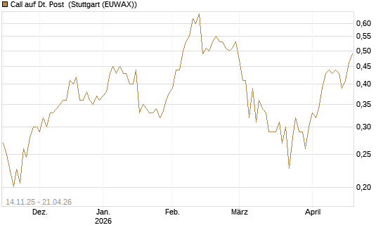 Call auf Dt. Post [UBS AG (London)] Chart