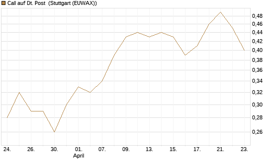 Call auf Dt. Post [UBS AG (London)] Chart