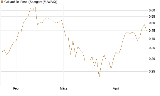 Call auf Dt. Post [UBS AG (London)] Chart