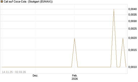 Call auf Coca-Cola [UBS AG (London)] Chart