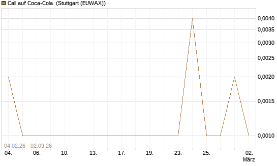 Call auf Coca-Cola [UBS AG (London)] Chart