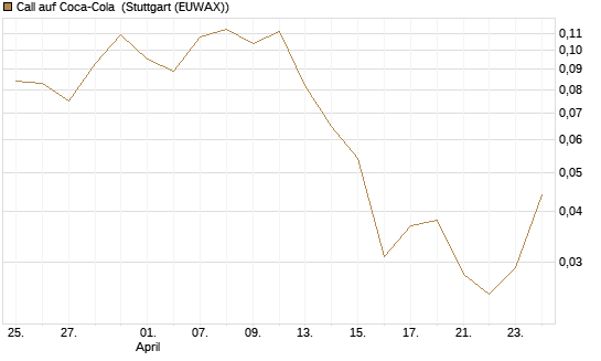 Call auf Coca-Cola [UBS AG (London)] Chart