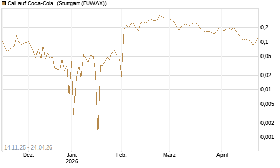 Call auf Coca-Cola [UBS AG (London)] Chart