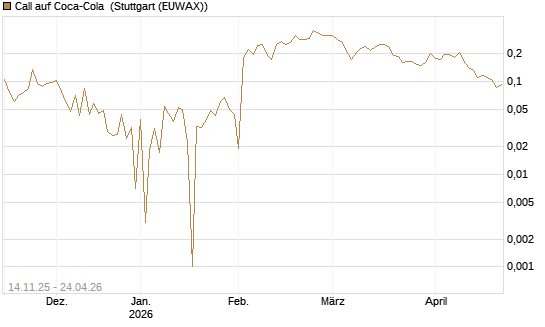Call auf Coca-Cola [UBS AG (London)] Chart