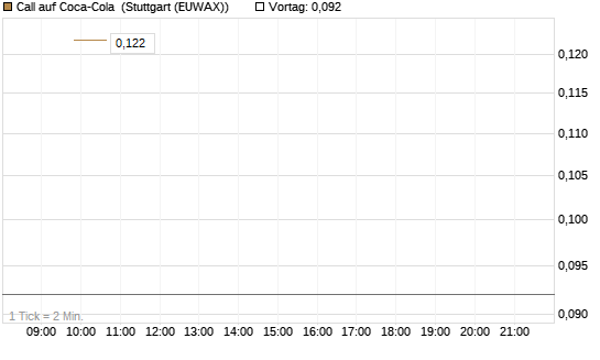 Call auf Coca-Cola [UBS AG (London)] Chart