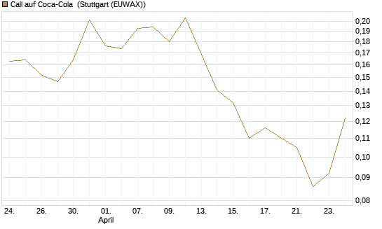 Call auf Coca-Cola [UBS AG (London)] Chart