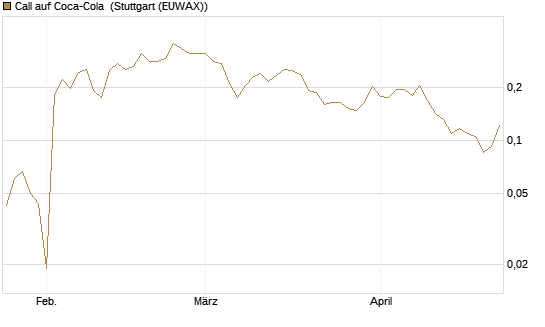 Call auf Coca-Cola [UBS AG (London)] Chart