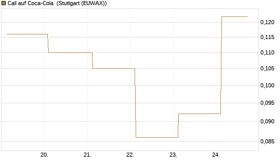 Call auf Coca-Cola [UBS AG (London)] Chart