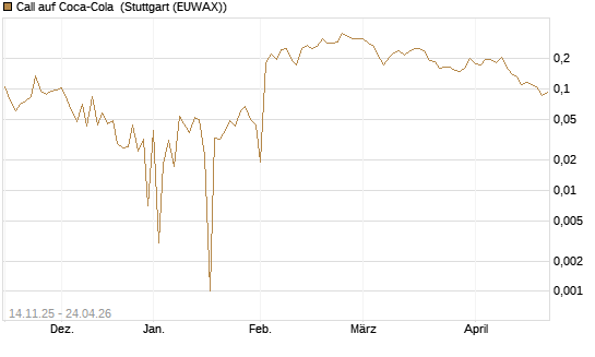 Call auf Coca-Cola [UBS AG (London)] Chart