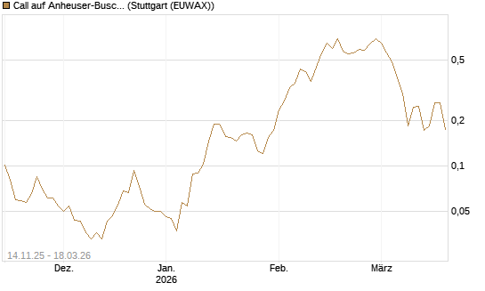 Call auf Anheuser-Busch InBev SA/NV [UBS AG (London)] Chart