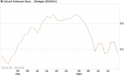Call auf Anheuser-Busch InBev SA/NV [UBS AG (London)] Chart
