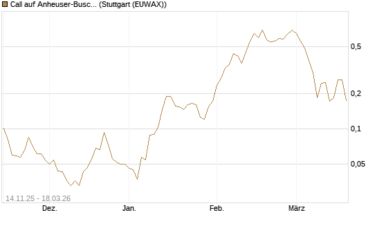 Call auf Anheuser-Busch InBev SA/NV [UBS AG (London)] Chart