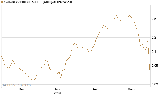 Call auf Anheuser-Busch InBev SA/NV [UBS AG (London)] Chart