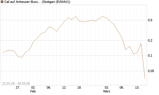 Call auf Anheuser-Busch InBev SA/NV [UBS AG (London)] Chart